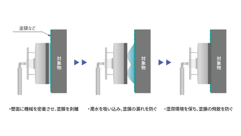 塗膜剥離除去