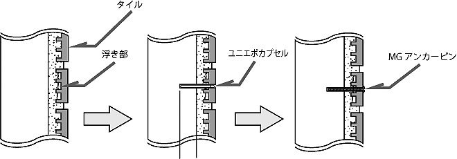 MGアンカーピン工法の概要図