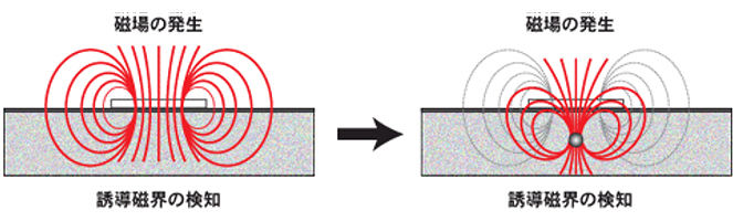 図：電磁波誘導法による磁界発生のイメージ